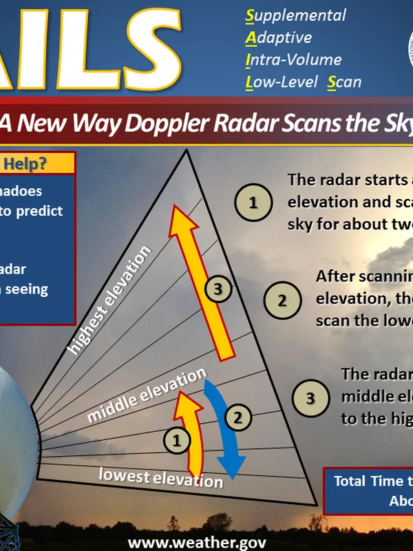 Weather Radar Improvements