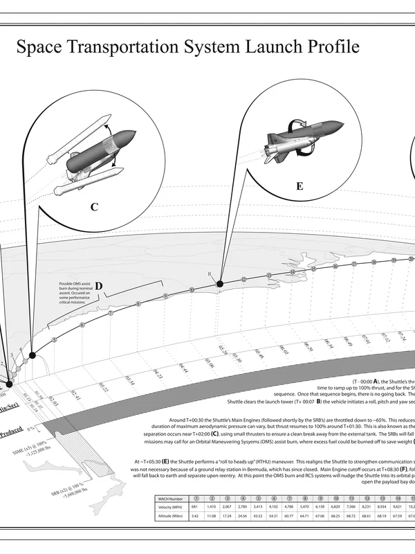 Space Shuttle Avionics System