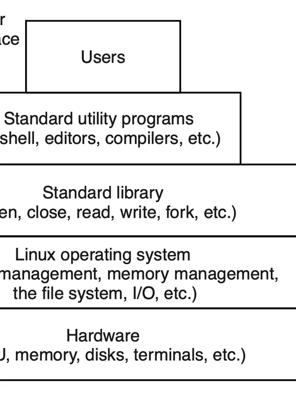 Linux Operating System