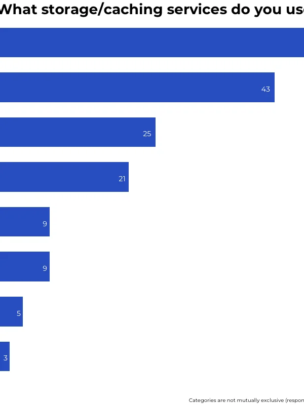 Cloud Storage Services