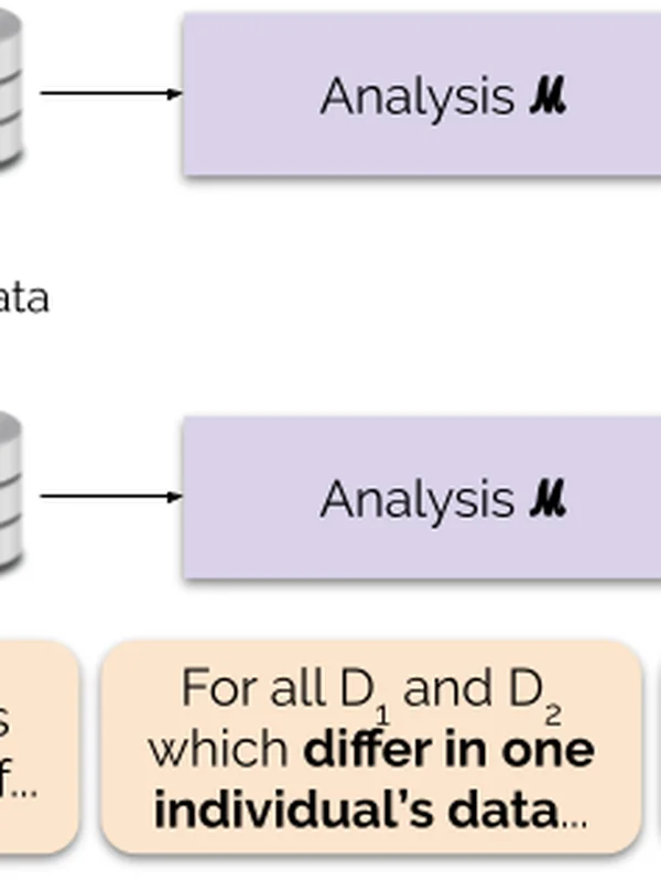 Digital Privacy-Preserving Computing