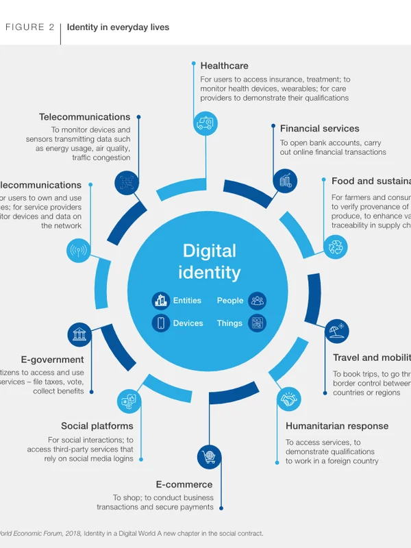 Digital Identity Wallets
